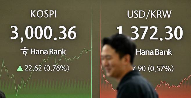 20일 코스피 지수가 개인의 매수세에 힘입어 3000선을 돌파했다. 이날 오전 서울 중구 하나은행 딜링룸 전광판에 코스피 지수가 오전 10시 54분 기준 전 거래일보다 22.62포인트 오른 3000.36포인트를 나타내고 있다. 원·달러 환율은 1372.30원이다. 임세준 기자