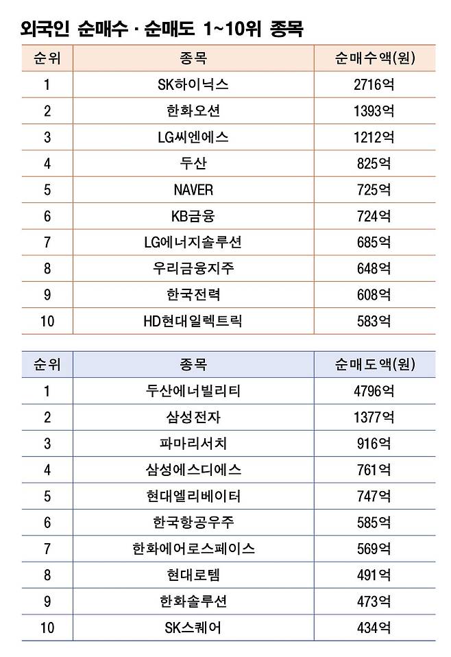 기간: 6월 16~20일|자료: 한국거래소