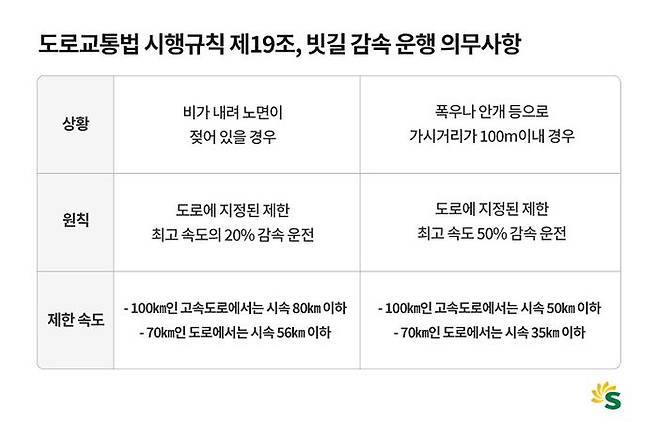 도로교통법 시행규칙 제19조 빗길 감속 운행 의무사항. ⓒ에쓰오일