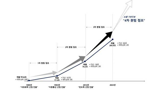 SK그룹 역대 퀀텀점프 히스토리 (사진=SK 제공)