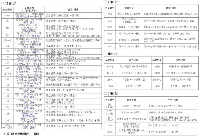 댜음 달 5일부터 시행되는 부산 시내버스 노선 개편 내용. 부산시 제공