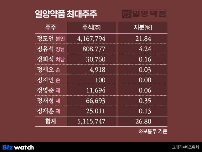 일양약품 최대주주