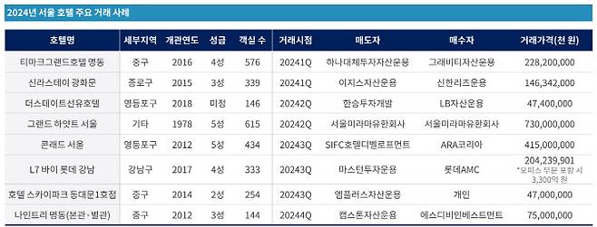 작년 서울 호텔 주요 거래 사례 (자료=젠스타메이트 리서치센터)