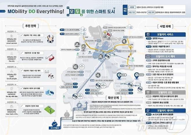 김천시, 국토부 ‘강소형 스마트도시 조성사업’ 최종 선정 ⓒ News1 김대벽기자