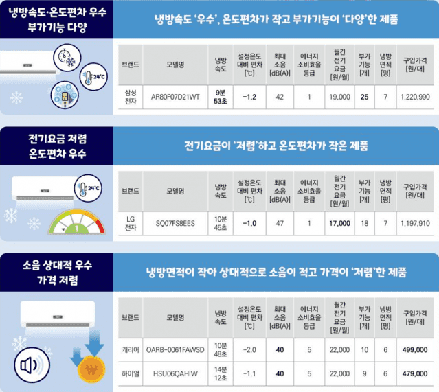 벽걸이형 에어컨 구매·선택 가이드 (사진=한국소비자원)