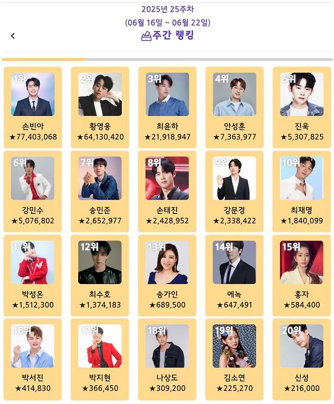 손빈아, ‘트롯스타’ 1위… 황영웅·최윤하·안성훈 뒤이어 (사진: 트롯스타)