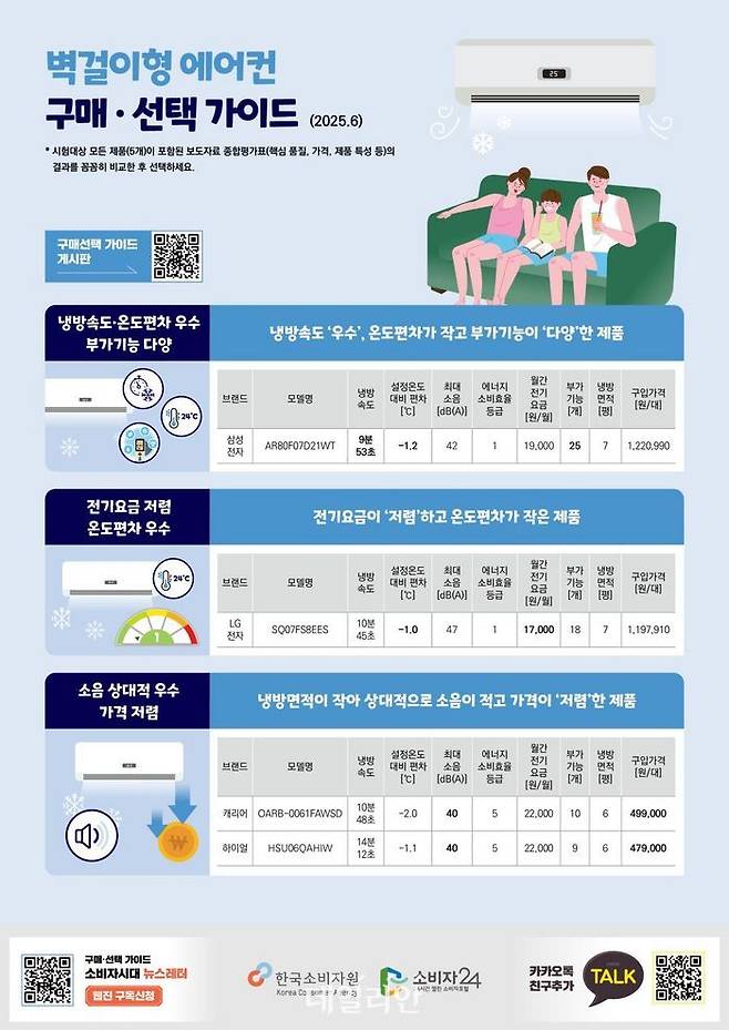 벽걸이형 에어컨 구매·선택 가이드.ⓒ한국소비자원