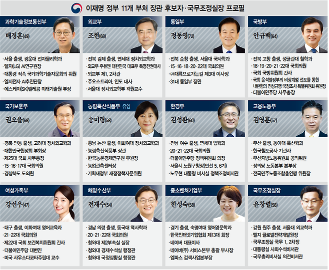 이재명 정부 11개 부처 장관 후보자·국무조정실장 프로필