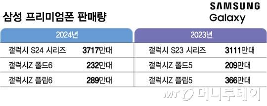 삼성 프리미엄폰 판매량/그래픽=김현정