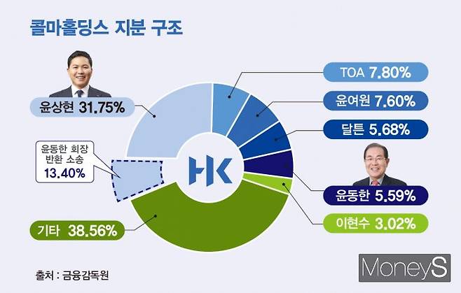 윤동한 콜마그룹 회장이 2019년 장남 윤상현 부회장에게 증여했던 콜마홀딩스 주식을 돌려받기 위해 지난 5월30일 서울중앙지방법원에 소장을 제출했다. 이로써 그룹 경영권을 둘러싼 남매 간 갈등이 부자 간 갈등으로 비화했다. /그래픽=김은옥 기자