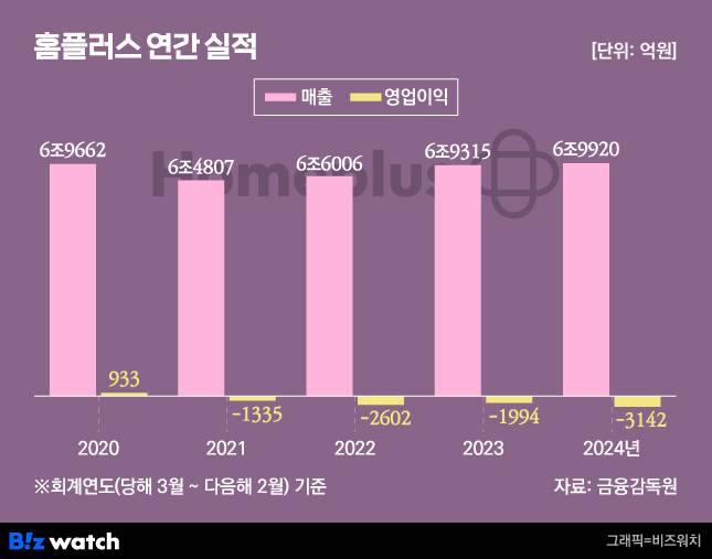 그래픽=비즈워치
