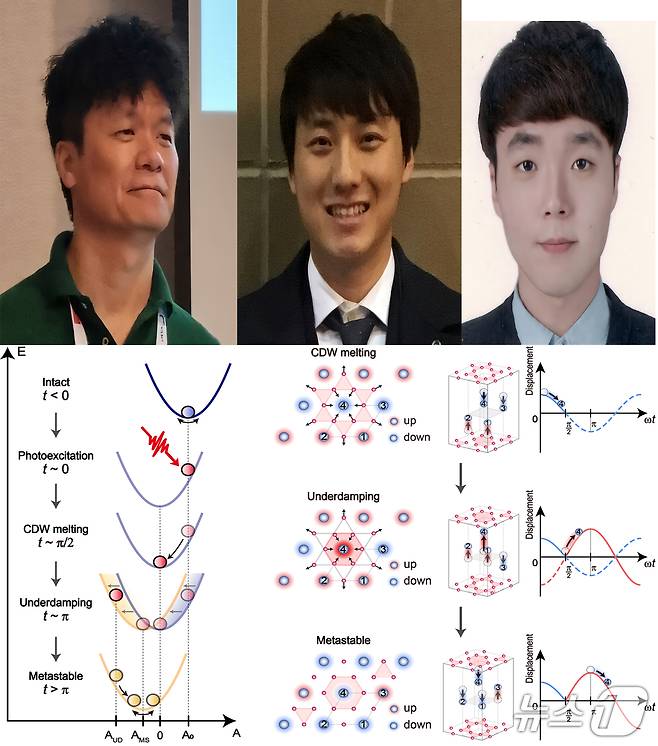 '포논 쩔쩔맴 현상'을 발견한 포스텍 송창용 교수, 광주과학기술원 신동빈 교수, 포스텍 허승필 통합과졍(포스텍 제공, 제판매 및 DB금지) 2025.6.24/뉴스1
