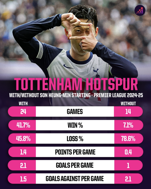 손흥민이 선발로 나서지 않은 경기에서 1승에 불과한 토트넘 홋스퍼. 사진┃OPTA