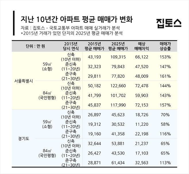서울 및 경기 아파트 연식, 평형별 10년 시세차익 및 매매가상승률. 집토스 제공