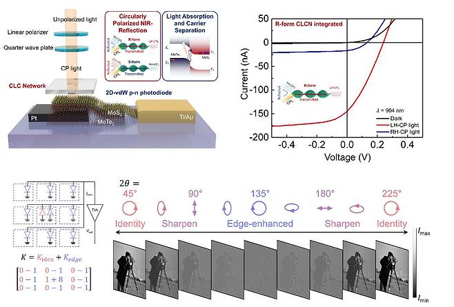 국립창원대 반도체물리학과 안종태 교수는와 KIST, 부산대와의 공동연구 성과 계략도