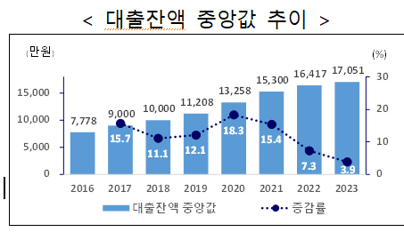 초혼 신혼부부의 대출잔액 중앙값 추이. 자료 제공=통계청