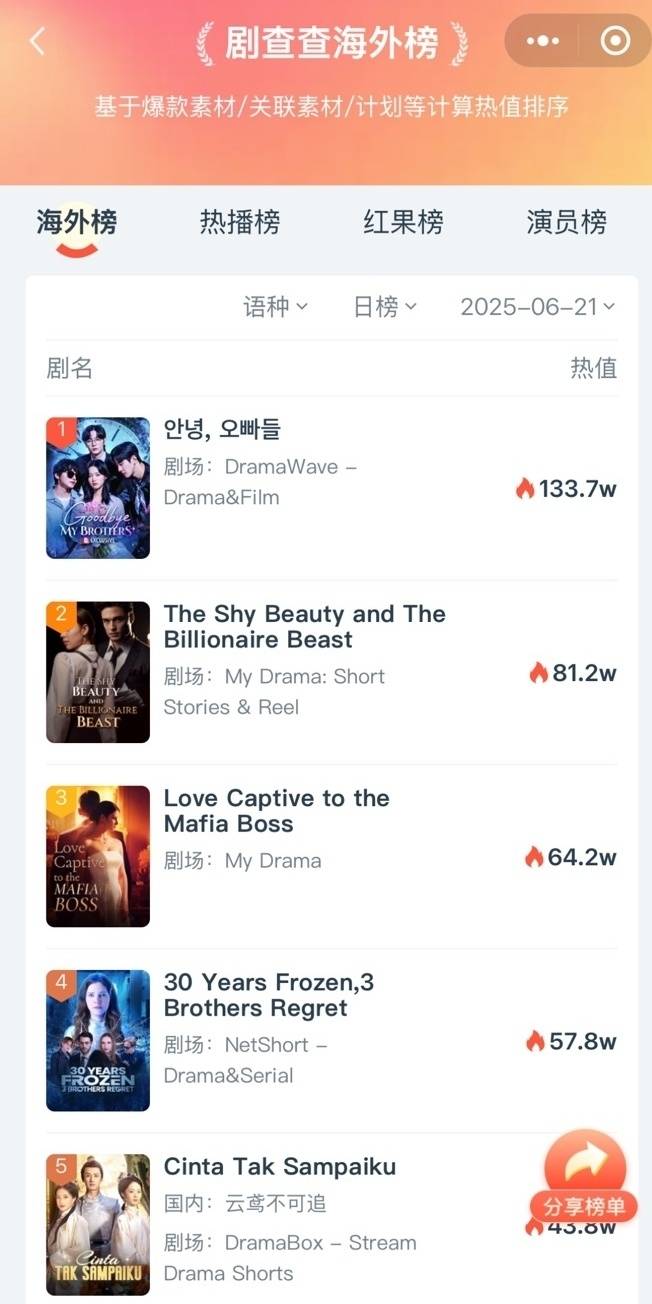 ‘안녕, 오빠들’ DataEye 글로벌 1위. 사진 | DataEye 글로벌 1위 차트 이미지