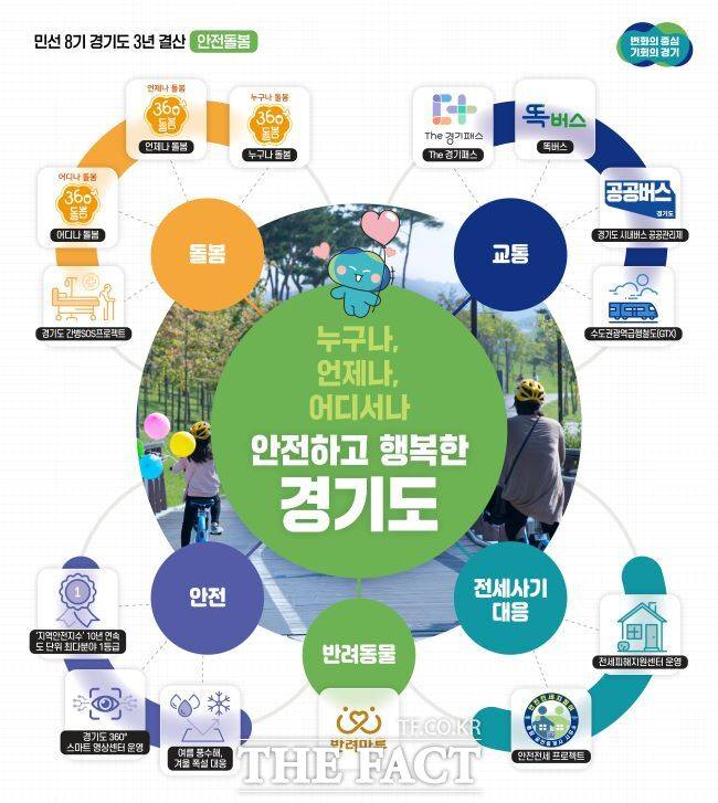 민선 8기 경기도 3년 결산 안전돌봄 홍보물. /경기도