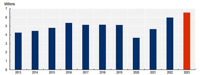 < OECD 국가로 들어오는 영주 이민 추이 > 출처=OECD
