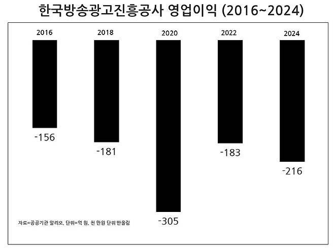 ▲한국방송광고진흥공사 영업이익 현황. 클릭 시 확대 화면으로 볼 수 있습니다. 그래픽=윤수현 기자