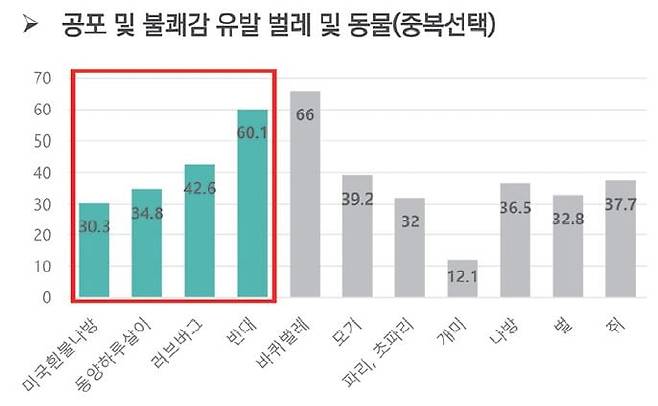 서울연구원 '유행성 도시해충의 확산 실태와 건강도시 서울의 대응방안' 자료 중 일부.