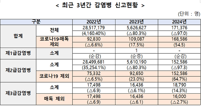 최근 3년간 법정감염병 신고현황(자료=질병관리청)