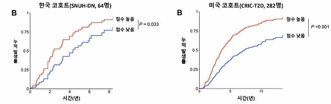 보체 점수에 따른 당뇨병콩팥병의 진행 확률. 다른 임상 변수를 보정했을 때, 보체 점수가 높은 환자는 당뇨병콩팥병이 빠르게 진행할 위험이 2배 이상 높았다. 이 결과는 한국·미국 코호트에서 똑같이 나타났다./자료=해당 논문