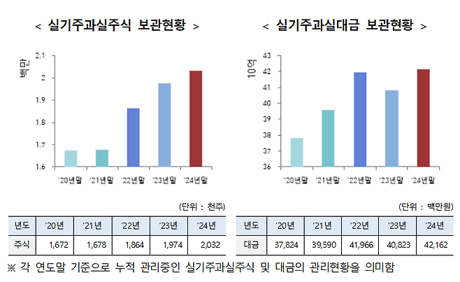 연도별 실기주과실주식, 실기주과실대금 보관현황(자료=한국예탁결제원)