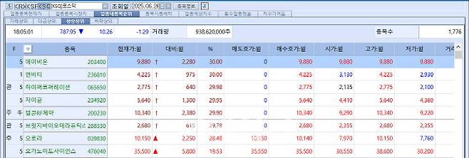 On the 26th, three out of six stocks that hit the daily price limit on the KOSDAQ market were biotech companies. (Source: KG Zeroin MP Doctor)