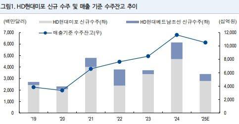 HD현대미포, NH투자증권 리서치본부 전망 제공