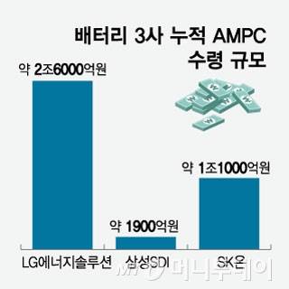 배터리 3사 누적 AMPC 수령 규모/그래픽=임종철