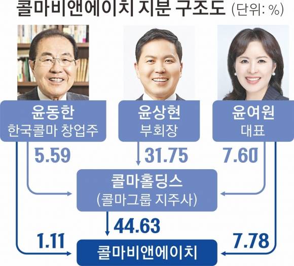 콜마비앤에이치 지분 구조도