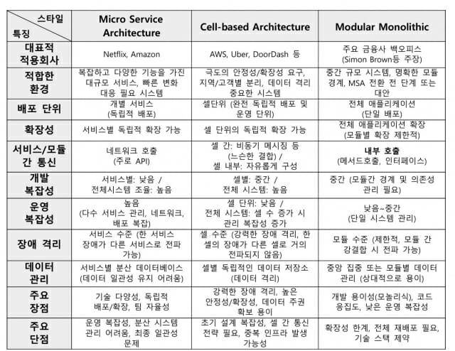 주요 아키텍처 스타일 비교