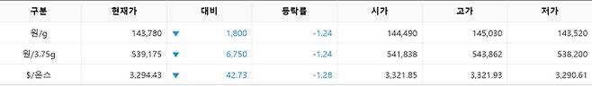 한국거래소(KRX) 금시장 국내 금값, 국제 금값 bnt, 한국거래소 금시세(금값) 1.243% 하락