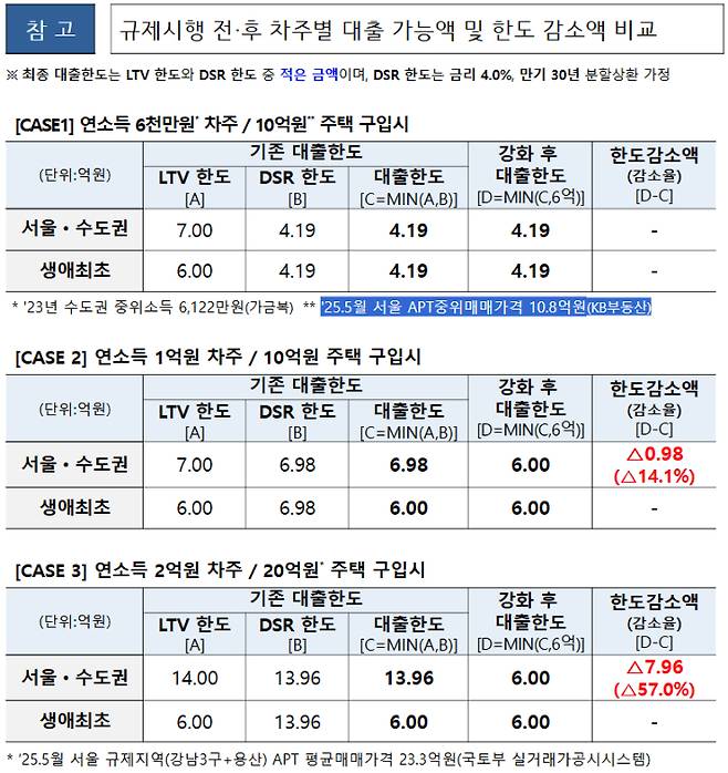 규제시행 전‧후 차주별 대출 가능액 및 한도 감소액 비교. 금융위원회 제공