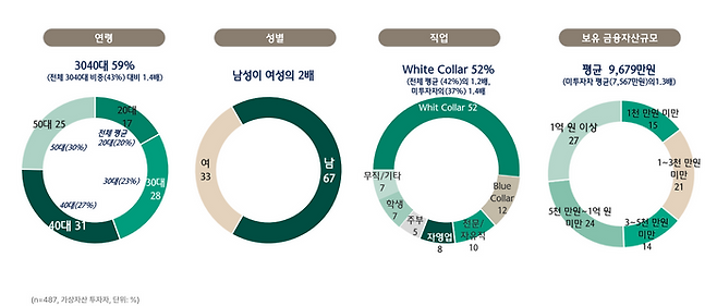 가상자산 투자자가 연령별로는 40대 비중이 높고, 30대의 참여가 특히 활발했다. 남성 투자자가 여성보다 2배 많으나 2024년 이후에는 여성의 유입이 크게 늘었고, 50만원 미만 소액 투자가 증가하며 20대의 투자도 활발해졌다.ⓒ하나은행 하나금융연구소