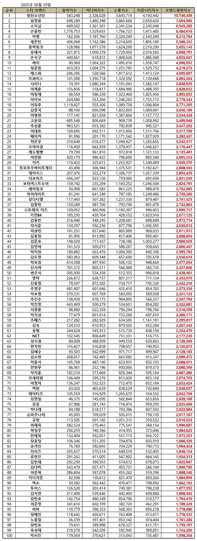 임영웅, 6월 스타 브랜드평판 톱2
