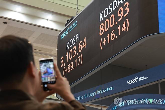 코스피 3% 급등 3년9개월만 3,100선 돌파 (서울=연합뉴스) 신현우 기자 = 24일 서울 여의도 한국거래소 현황판에 코스피와 코스닥지수 종가가 표시돼 있다.
이날 코스피는 전 거래일보다 89.17p(2.96%) 오른 3,103.64로 마감했다. 코스닥지수는 16.14p(2.06%) 오른 800.93으로 장을 마쳤다. 2025.6.24 nowwego@yna.co.kr