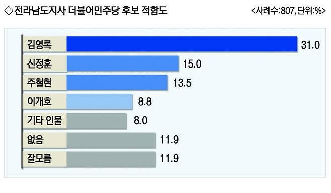 전라남도지사 더불어민주당 후보 적합도