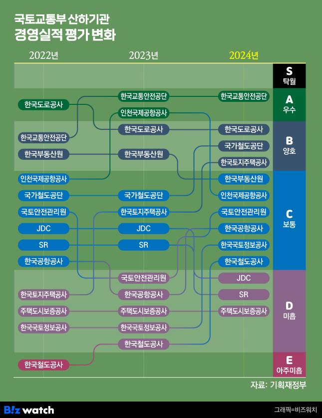 국토교통부 산하기관 경영실적 평가 변화/그래픽=비즈워치