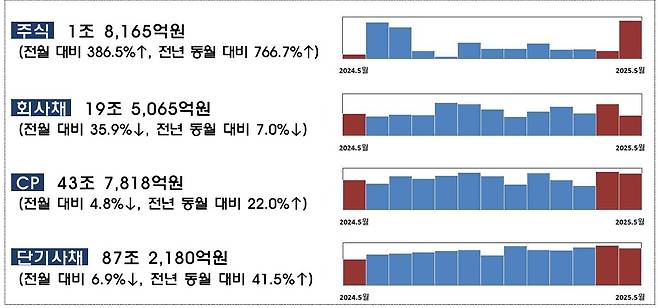 5월 기업 직접금융 조달 실적.(금융감독원 제공)