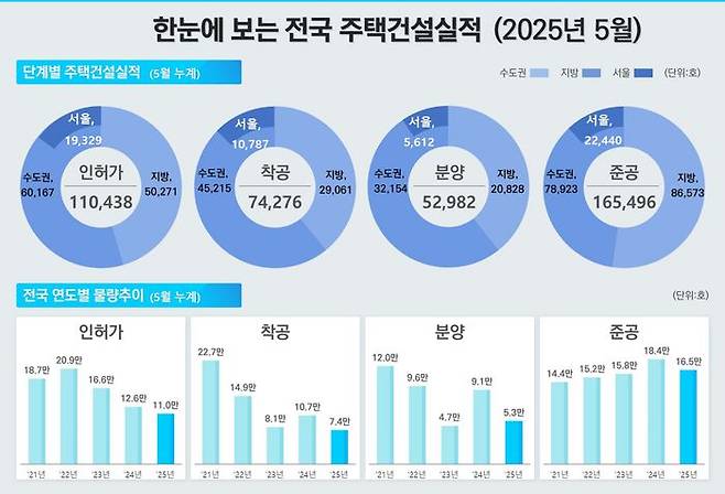 주택공급과 관련된 지표도 일제히 악화됐다. 지난달 주택 인허가는 2만424가구로 한 달 전 대비 15.0% 감소했다.ⓒ국토교통부