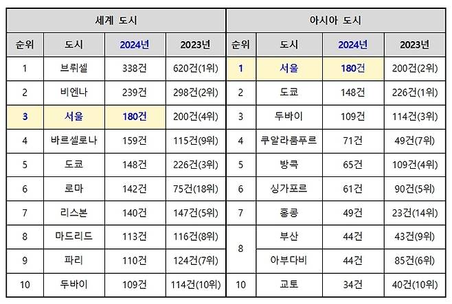 2024년 세계 도시, 아시아 도시 UIA 국제회의 개최건수 및 순위. 자료=서울시 제공