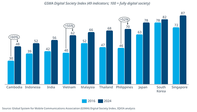 세계이동통신사업자협회(GSMA) 디지털 사회 지수