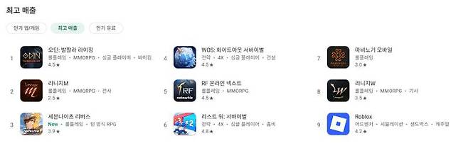 4주년 업데이트로 구글 매출 1위에 오른 오딘 발할라 라이징