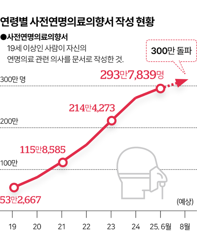 국가생명윤리정책원이 집계한 연령별 사전연명의료의향서 작성 현황. 그래픽=이지원 기자