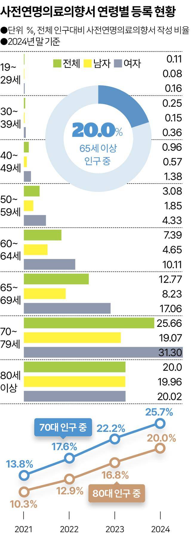 국가생명윤리정책원이 파악한 '인구대비 사전연명의료의향서 연령별 등록 현황'. 70대 여성은 인구 대비 31%가 작성할 만큼 높은 관심과 이해를 보였다. 그래픽=송정근 기자