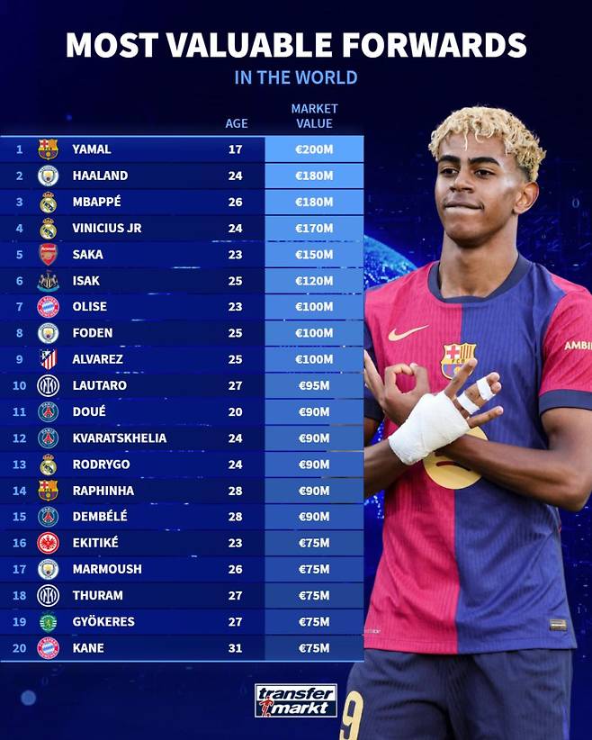 30일 트랜스퍼마르크트가 공개한 공격수 부문 시장 가치 톱20. 사진=트랜스퍼마르크트 SNS