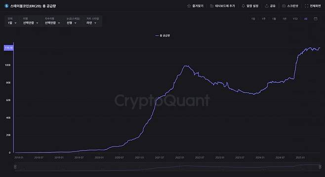 스테이블코인(ERC-20) 총 공급량 / 사진=크립토퀀트