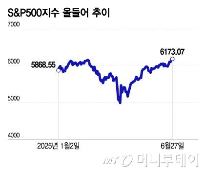 S&P500지수 올들어 추이/그래픽=이지혜